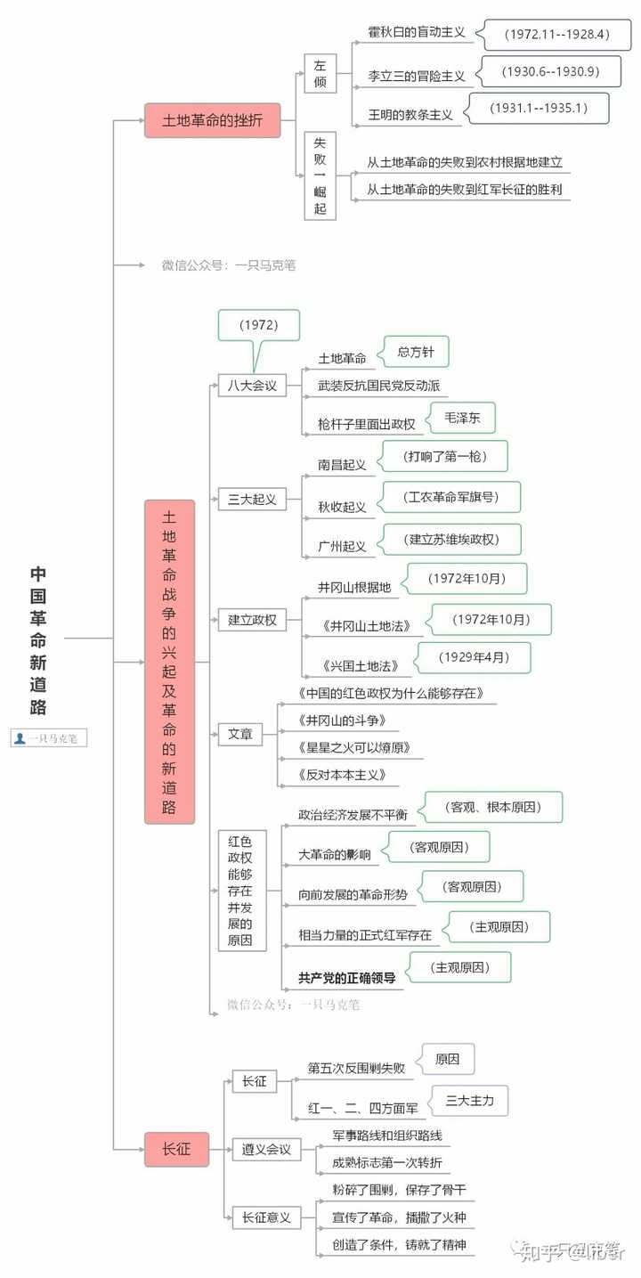 不过可以给你很多干货 马原毛中特史纲思修 知识点重点思维导图笔记