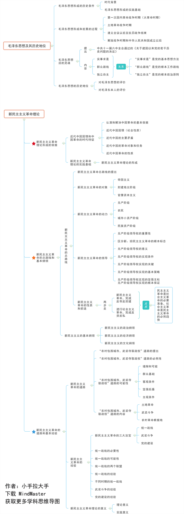 希望你能够静下心来,跟随这幅思维导图,一起来系统地复习毛概!