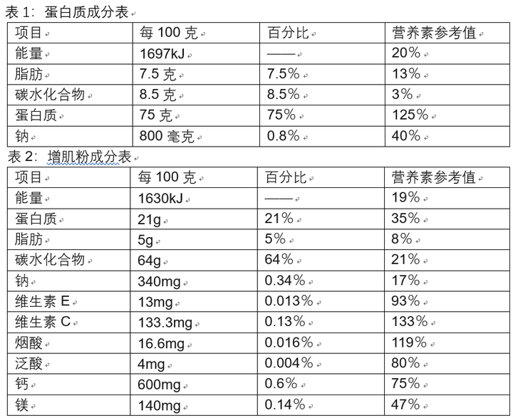 蛋白粉和增肌粉的成分区别