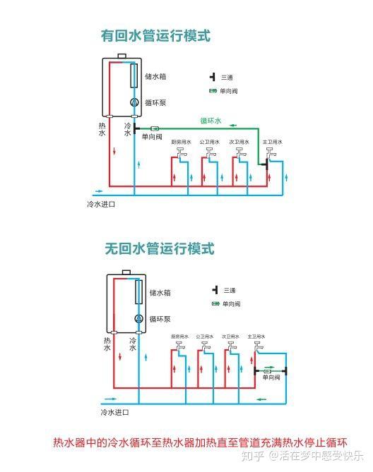 零冷水燃气热水器没有走回水管,启动以后,家里面的冷水管是不是都是