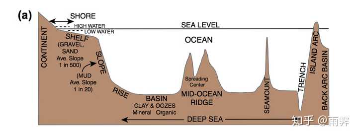 大陆架大陆坡海盆海沟有啥区别啊?