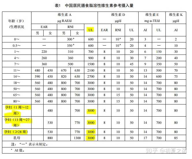 对于孕妇和哺乳期,全程的ul都是3000微克视黄醇当量.