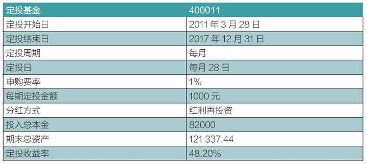 每个月有5000元结余,买基金定投好还是扔余额宝?