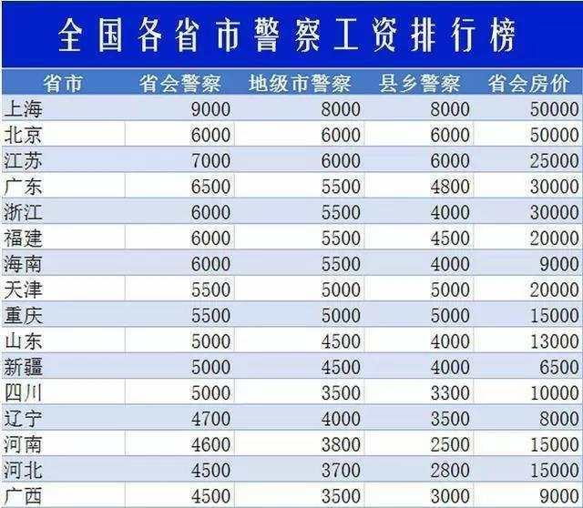 从图上看,一线和发达省会城市的警察工资水平还算凑合,更危险的缉毒