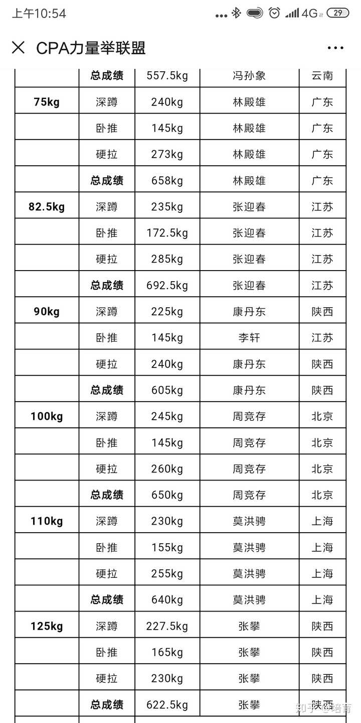 力量举三大项到800可以月入过5万吗?