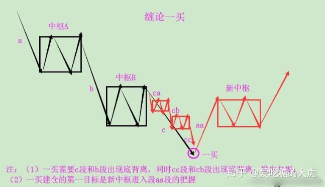 关于下图中缠论第三类买卖点的问题