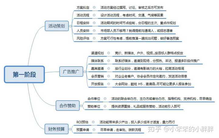 一份好的活动策划需要什么必要内容及策划思路?