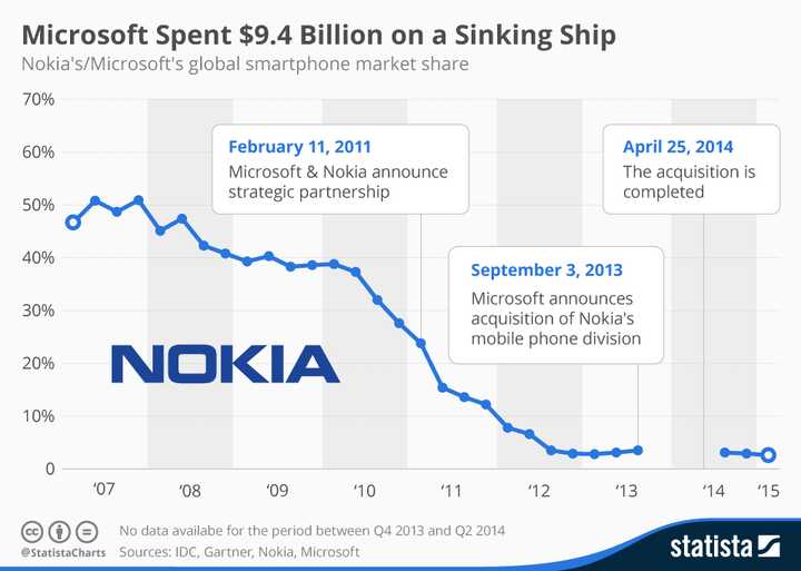 与微软合作后,诺基亚市场份额陡降