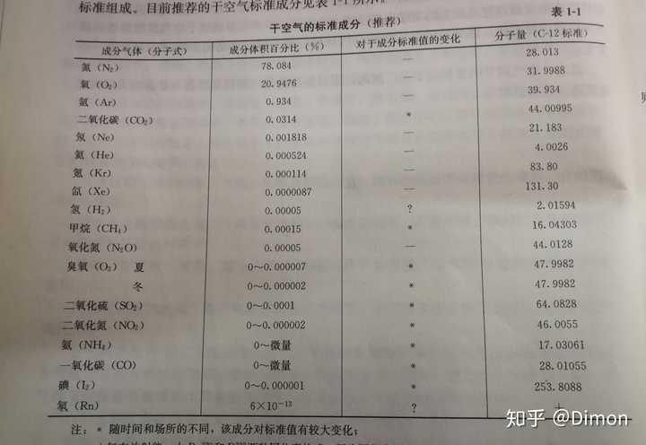 《空气调节》书上写的干空气的标壮成分