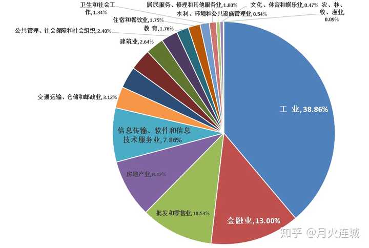 2017年深圳各行业gdp占比