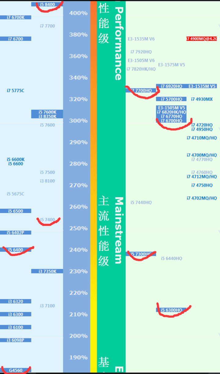 cpu天梯图 标红的地方是笔记本上常用cpu g4600你就把他当成i3-6100看