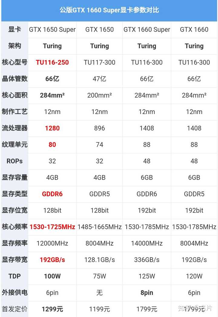 根据显卡天梯图,gtx1650 spuer和rx580 持平.