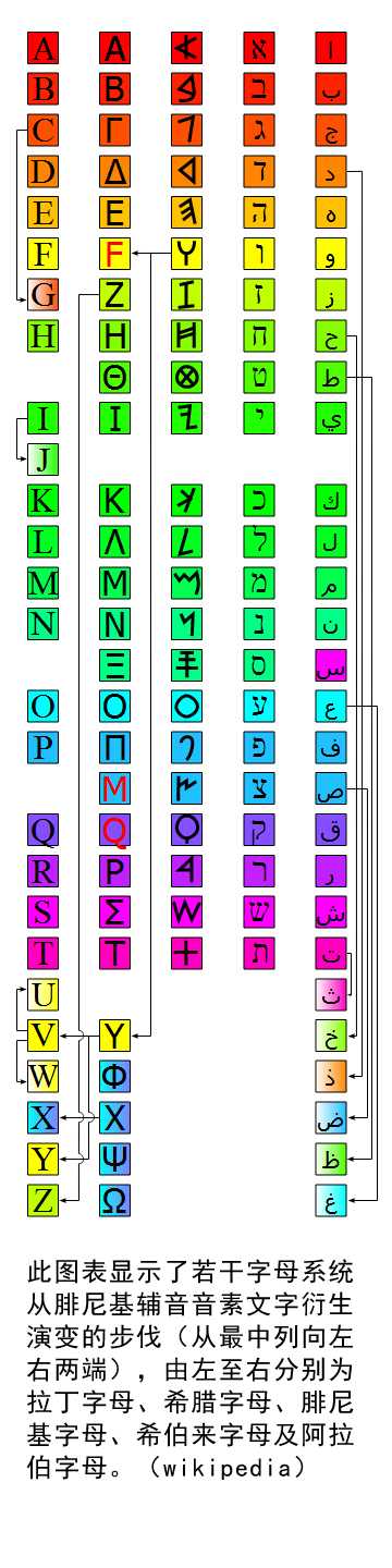 古埃及圣书体→原始西奈字母→腓尼基字母→希腊字母→优卑亚字母变体