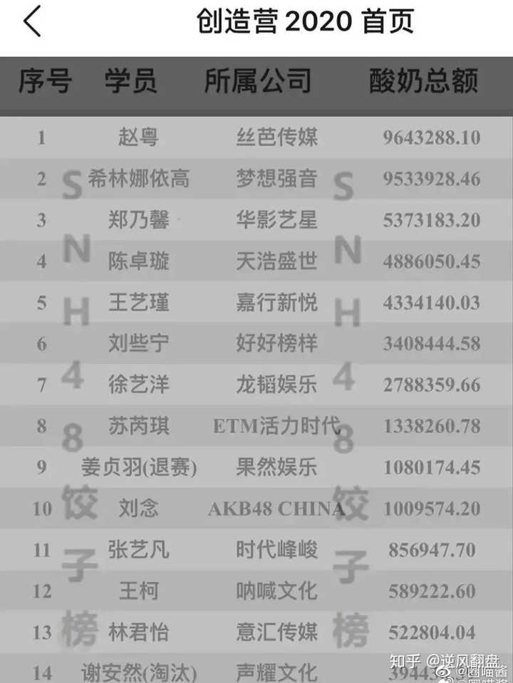 如何评价《创造营2020》的7人成团名单?