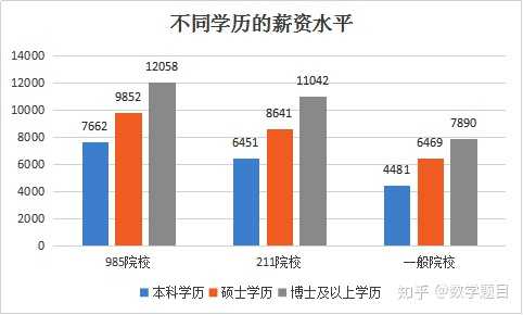 而且这仅仅是应届毕业生的数据对比,时间越长,学历越高,收入水平上升