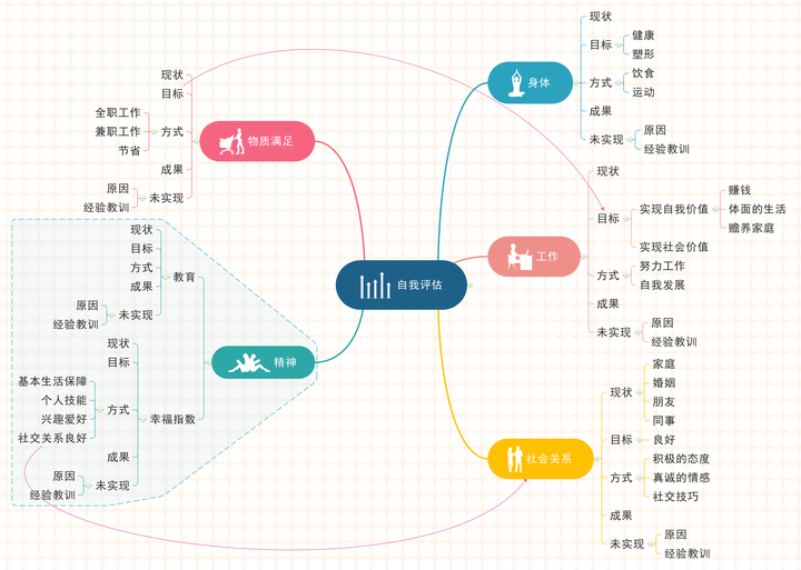 思维导图是什么,如何学习制作思维导图?