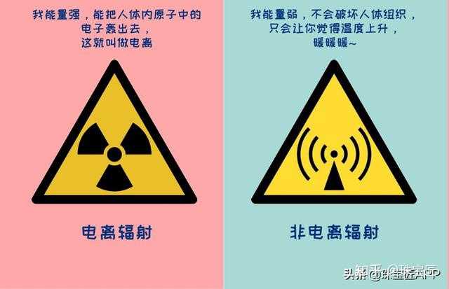 电离辐射有两种形式:高能量电磁辐射,和粒子辐射.