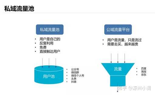 互联网营销行业中,现在所讲的"私域流量"到底是什么意思?