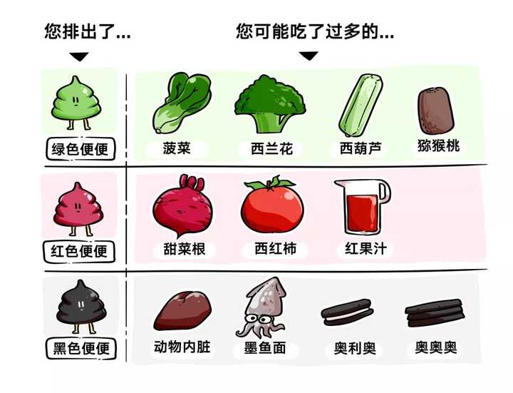 大便颜色跟身体健康状况有什么联系