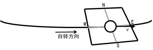 地转偏向力是如何产生的?