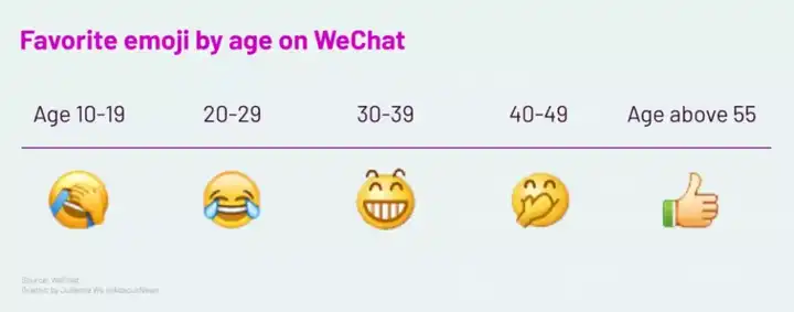 2019 年你使用最多的微信表情/emoji 是哪个?