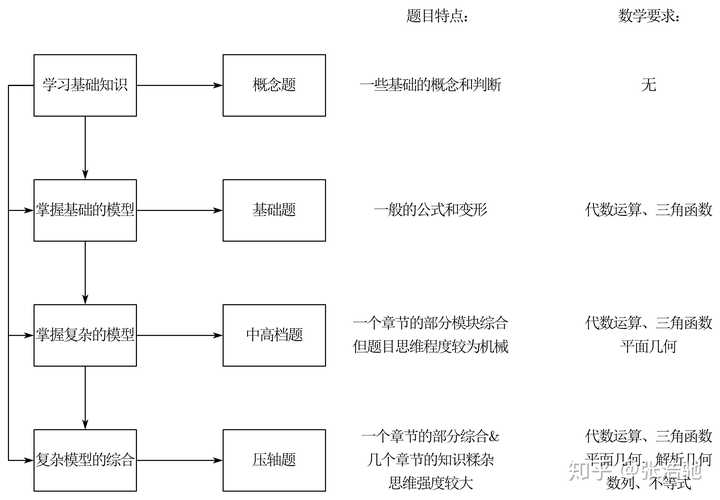 学习物理的流程图