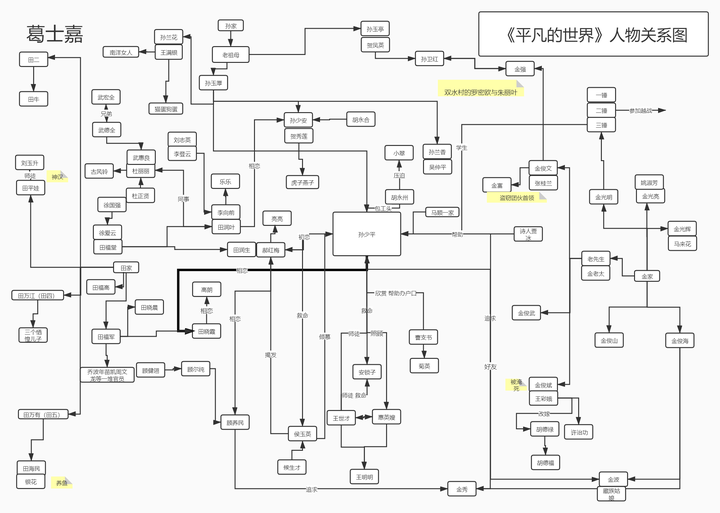 平凡的世界这部著作中人物的关系是怎样的