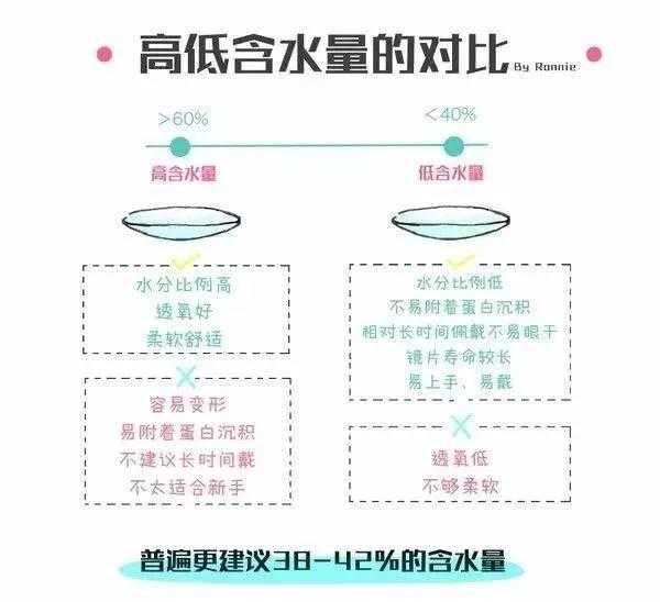 6mm范围 二,含水量 在购买隐形眼镜时会作为关键考量 以为含水量越高