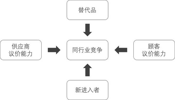 如何将波特五力模型和pest分析法融入swot分析法里面