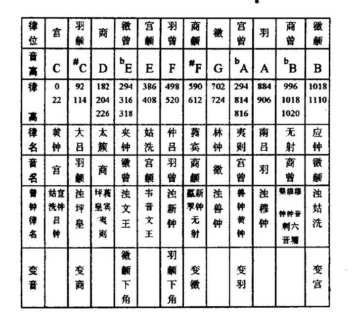 这里的五音到底是绝对音高还是