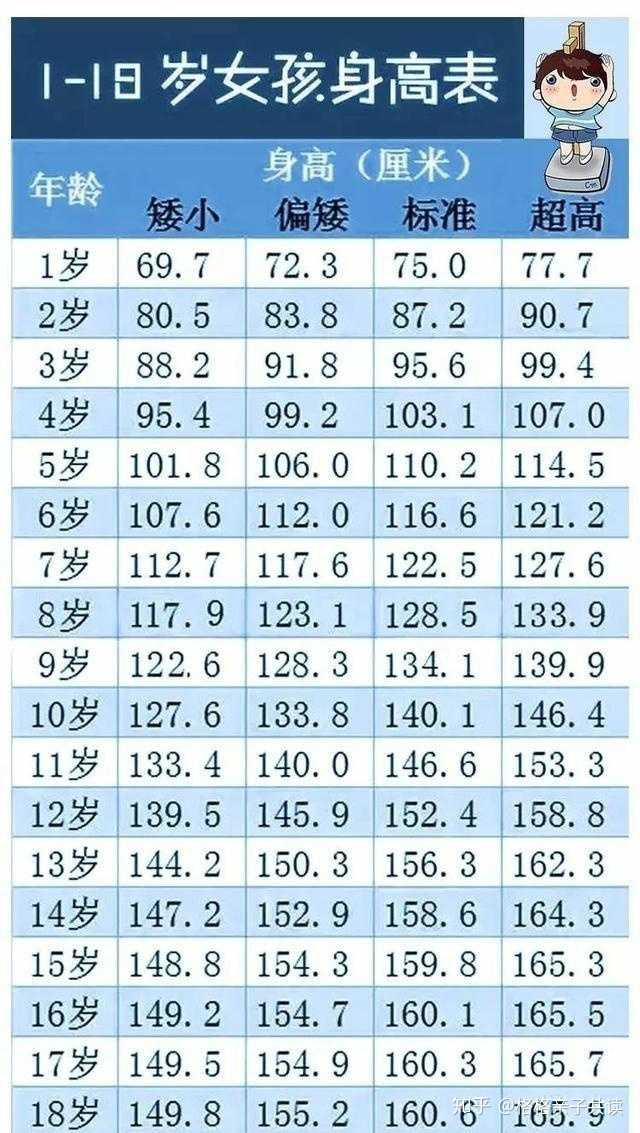 九岁女孩子的正常身高应该是在134厘米,孩子只有124厘米高的话,的确是