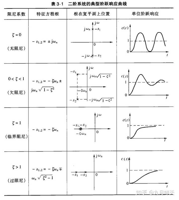 这个二阶系统的阻尼比和固有频率怎么看