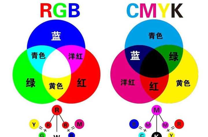 rgb为色光的三原色,cmyk为颜料的三原色.