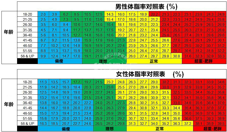 萌妹儿,你肌肉含量虽然高,体脂好像更高哦,正常的体脂的范围是在21%