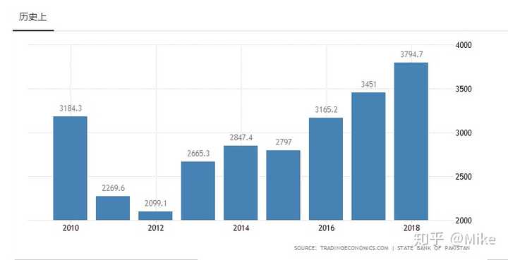 为什么巴基斯坦人均 gdp 能从1.33 倍于印度发展到仅是其 56.