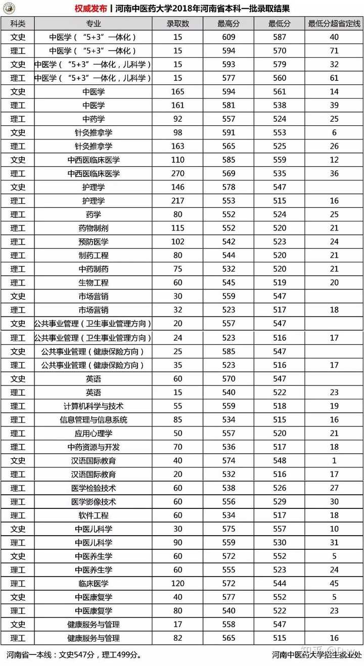 河南中医药大学历年录取分数线是多少?