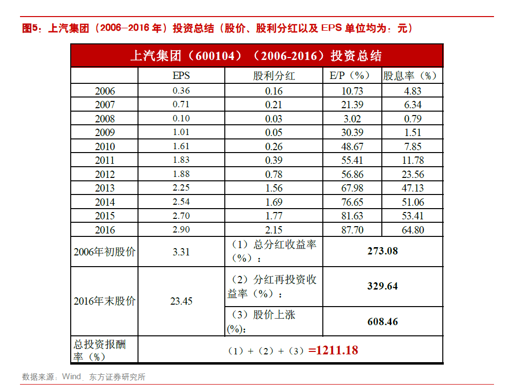 工商银行 宇通客车 上汽集团 华电国际 中国神华 宝钢股份 双汇发展