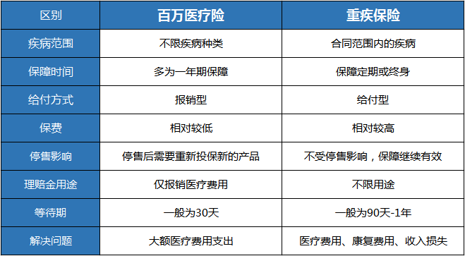 百万医疗险和重疾险的主要区别可以归纳为以下几点