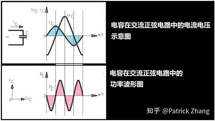 差别只是电压与电流的相位差区别:一个是电压超前90度,一个是电流超前