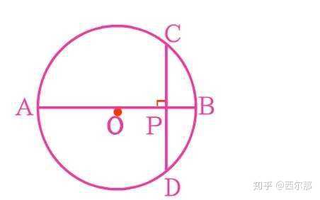 m作为圆内弦的交点是不必要的,可以移到圆外. 2.