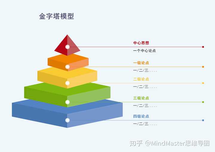 金字塔模型其实就是一个帮助我们分析问题,思考问题,解决问题的过程.