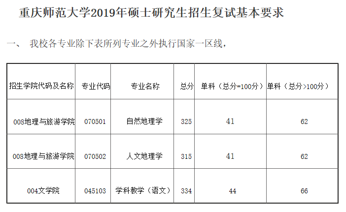 重庆师范大学考研压分严重吗