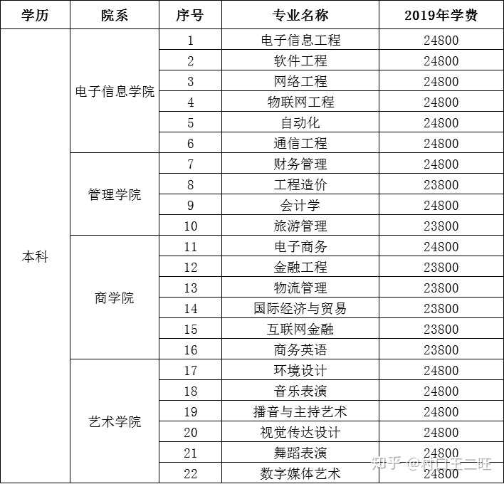 因为公办大学的话是有国家财政经费提供支持的,所以通常学费不是很贵