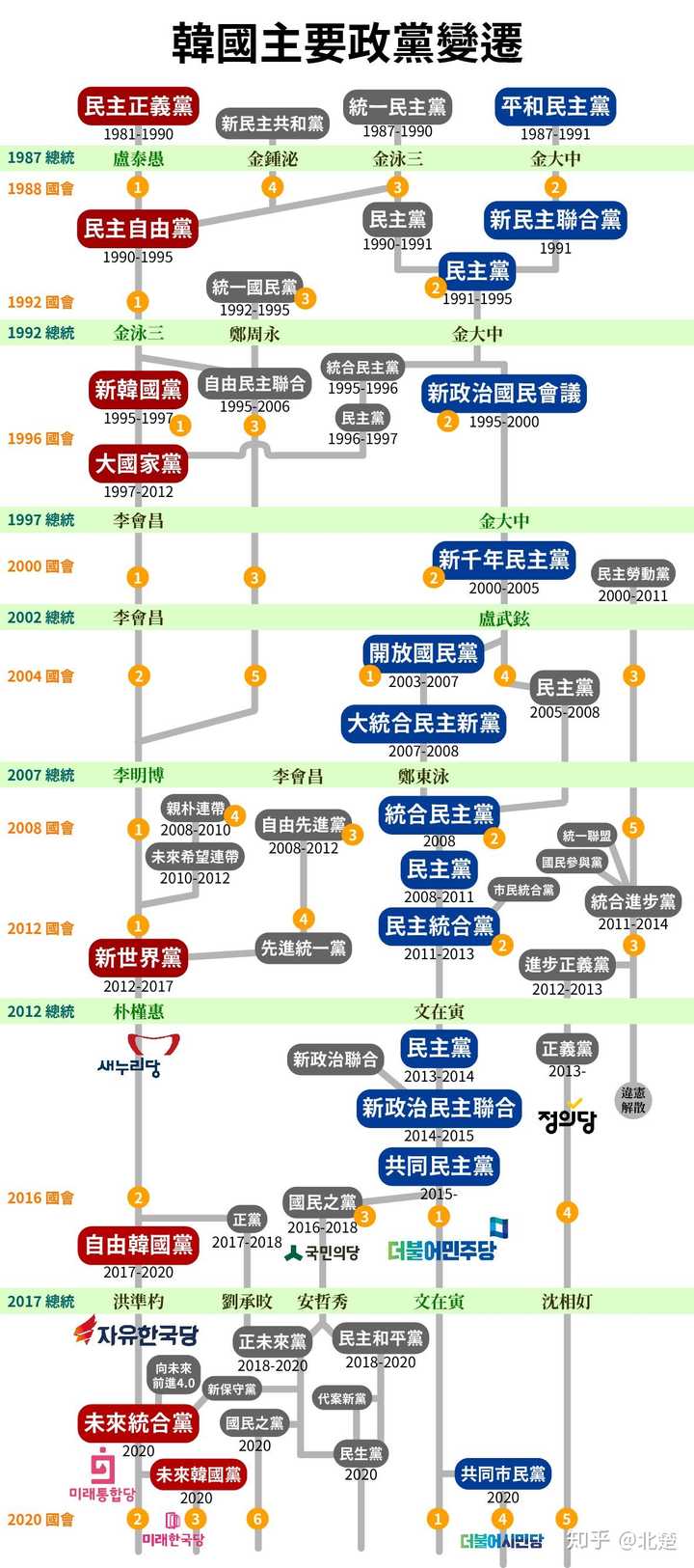 哪位大神能讲讲韩国党派,那些事主要的党?