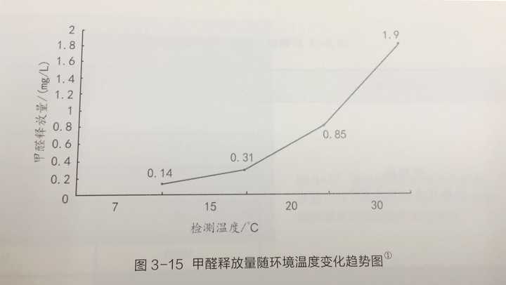 《强化木地板甲醛释放量与存放时间,环境温度关系的研究》