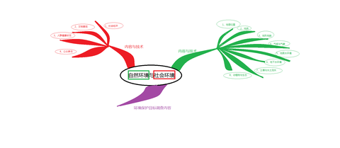 第三章第一节环境调查思维导图 赞同 添加评论