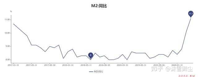 如何看待中国2020年4月m2余额209.35万亿元,同比增长11.1%?