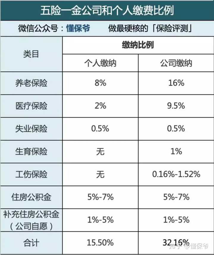 工资里包含单位和个人的五险一金,怎么倒推五险一金?