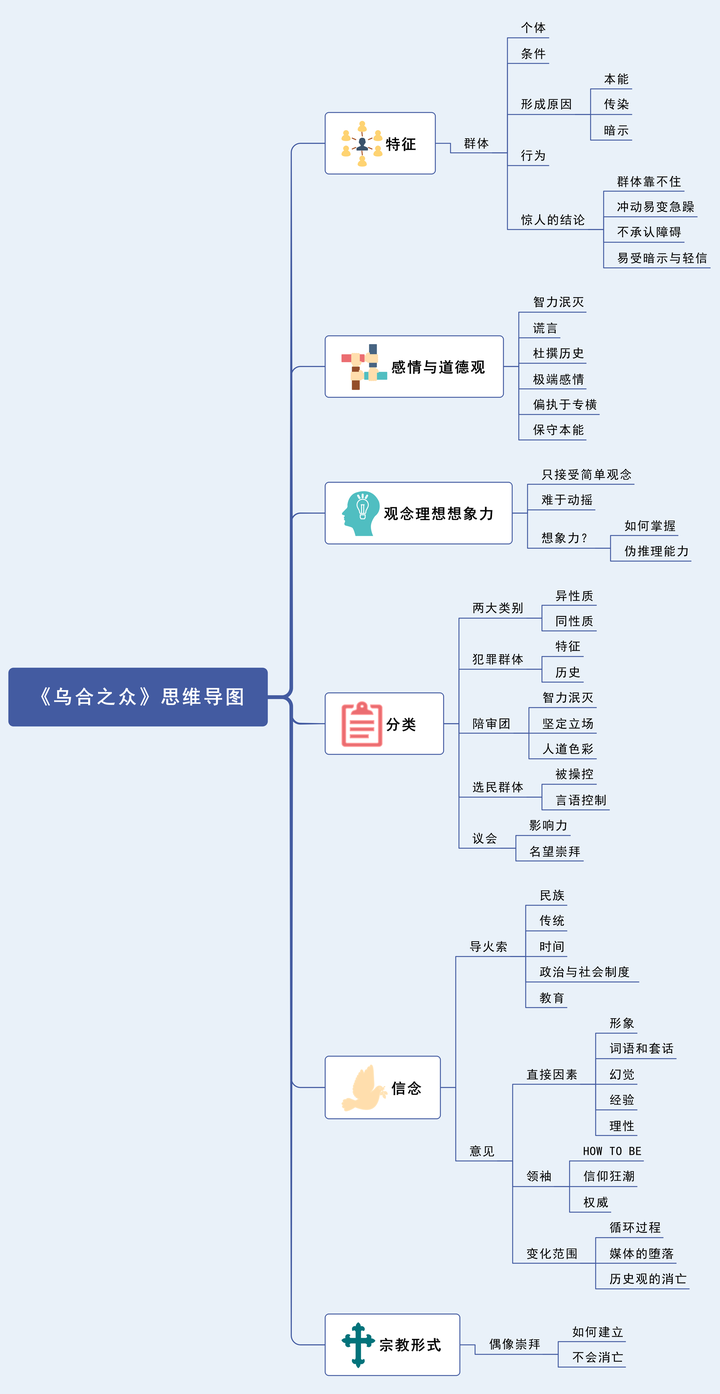 mindmaster思维导图之《乌合之众》