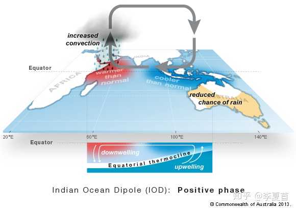 什么是印度洋偶极子(iod)?